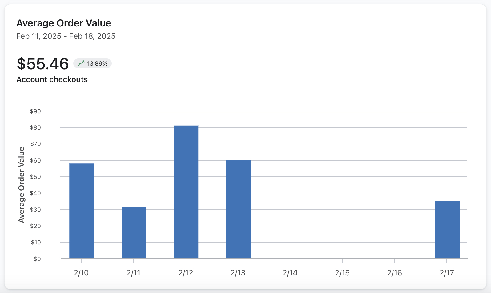 La sección Valor medio del pedido del panel Klaviyo Customer Hub muestra datos de ejemplo en el gráfico Valor medio del pedido.