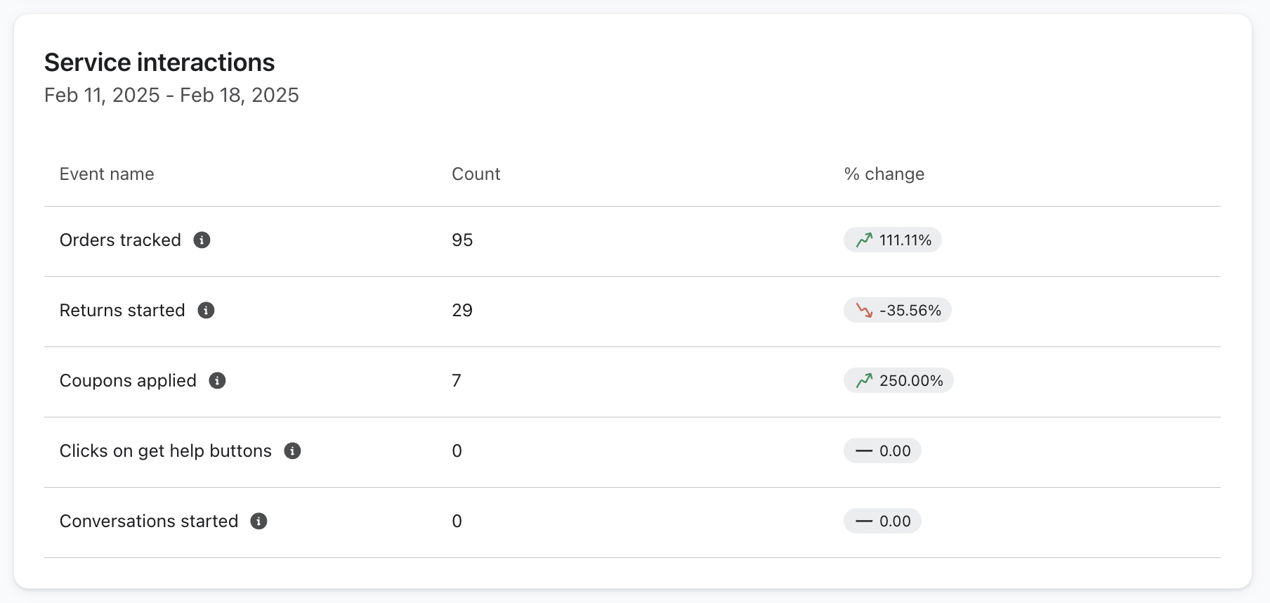 Der Bereich Service-Interaktionen im Klaviyo Customer Hub Dashboard zeigt Beispieldaten.