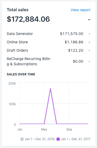 Inside Shopify showing the total sales card with line chart over time