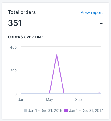 Inside Shopify showing the total orders card with line chart over time