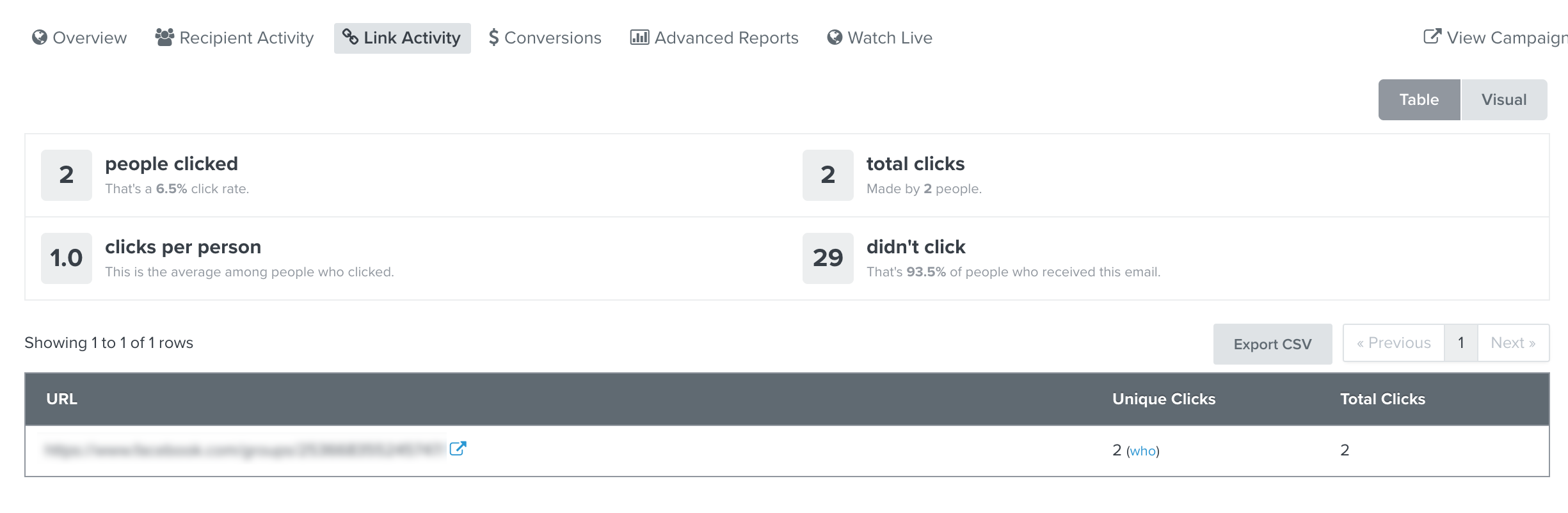 View of the Link Activity tab showing number of clicks, clicks per person, total clicks, and those who didn't click your email