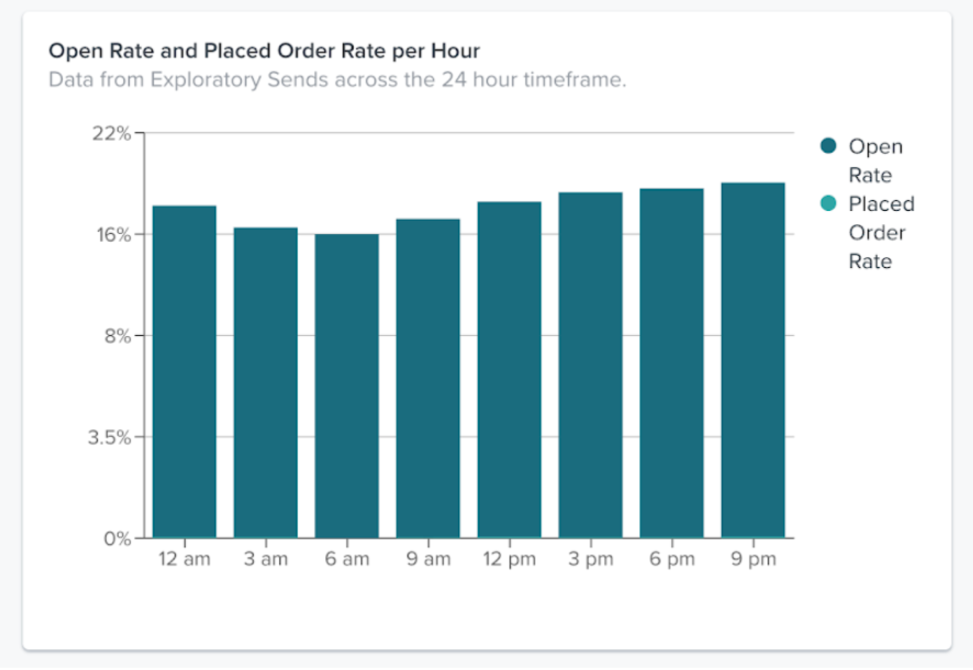 The Opens and Conversions per hour graph