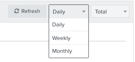 Das Dropdown-Menü für die Zeitaggregation öffnet sich und zeigt die Daten täglich, wöchentlich oder monatlich an.