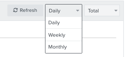 The time aggregation dropdown with opens to display data daily, weekly, or monthly