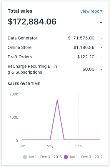 Binnen Shopify wordt de totale verkoopkaart getoond met een lijngrafiek in de tijd