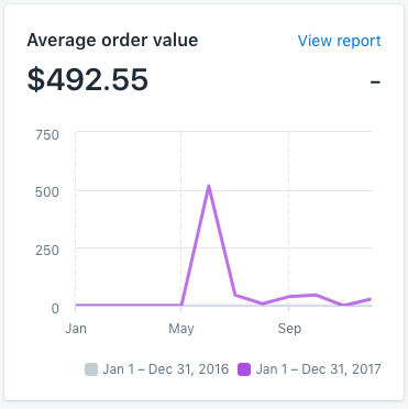 Binnenkant Shopify met de gemiddelde bestelwaarde kaart met lijngrafiek in de tijd