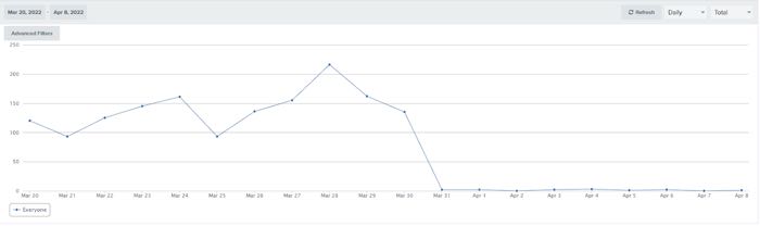 meetwaarde pagina toont een plotselinge daling in activiteit.