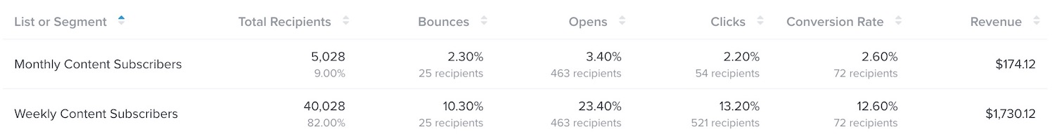 Op het tabblad Audience Breakdown zie je een tabel met het totaal aantal ontvangers, bounces, opens, kliks, conversiepercentage en inkomstengegevens.