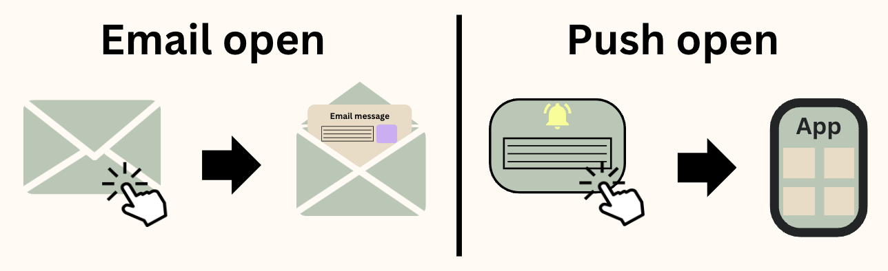 Het verschil laten zien tussen een e-mail en een push-opening