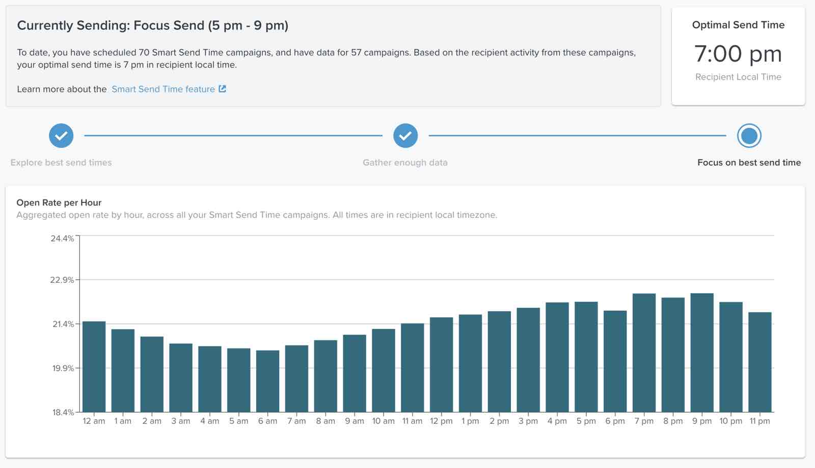 De grafieken op een pagina met Smart Send Time resultaten