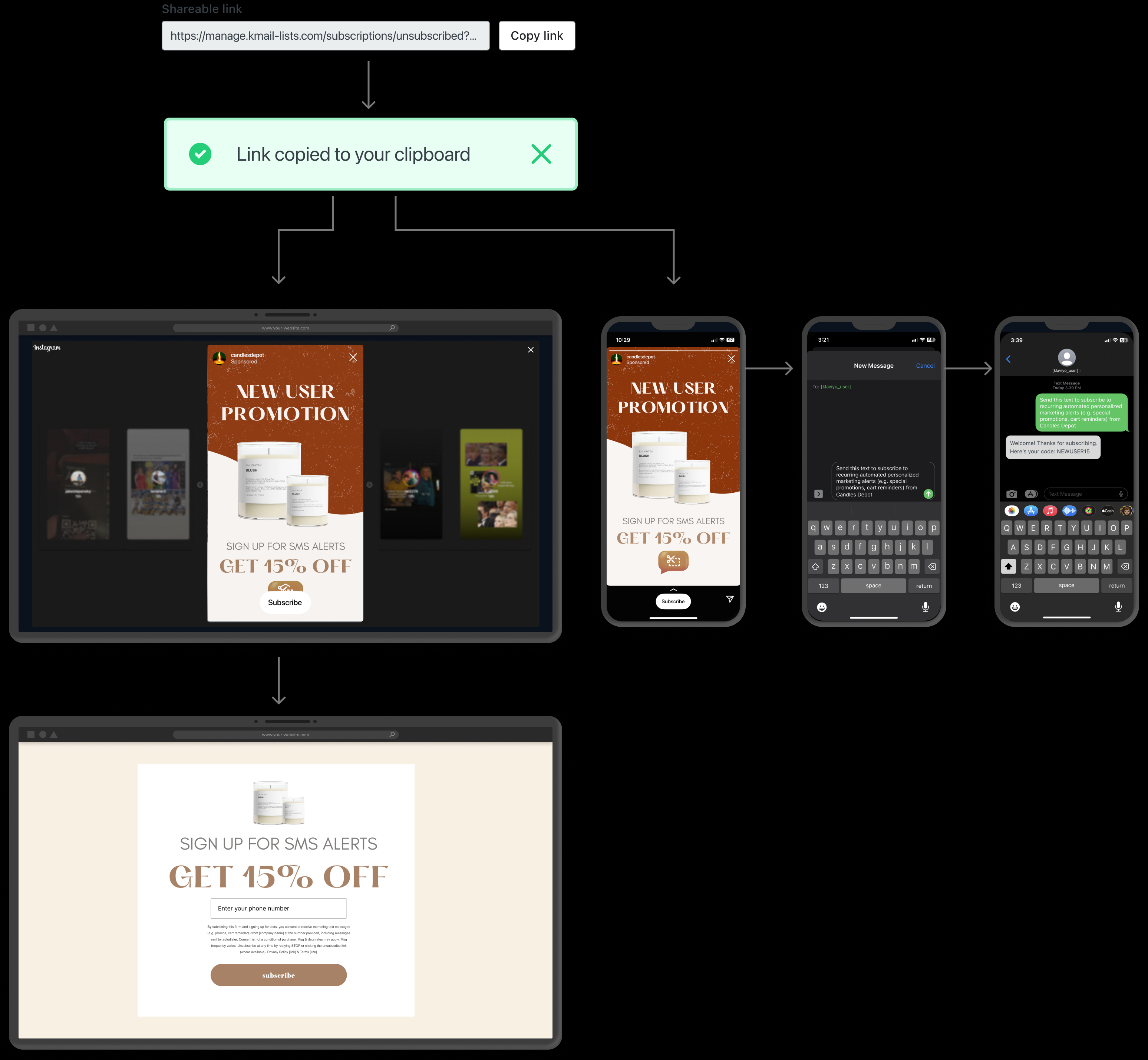 Een proces flow voor een promotie voor nieuwe gebruikers, specifiek voor het aanmelden voor sms-waarschuwingen om een korting van 15% te ontvangen, dat een sms-aanmeldlink workflow toont op desktop en op een mobiel apparaat.