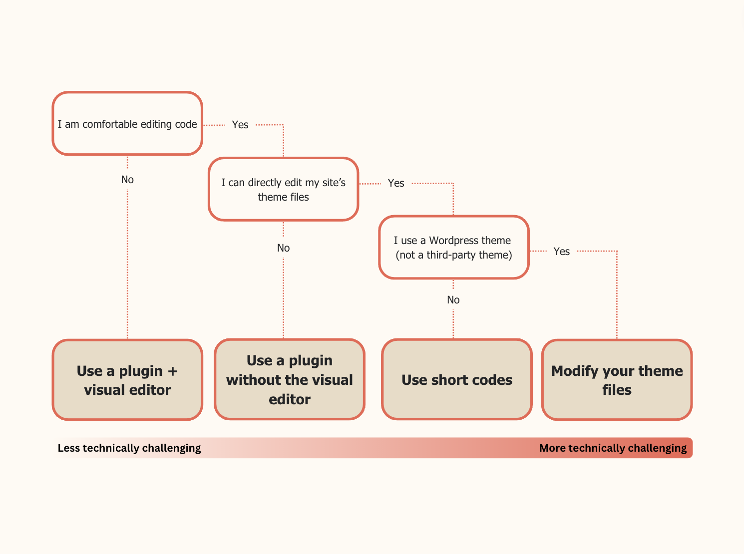 Een flow grafiek die aangeeft dat gebruikers die geen code willen gebruiken een plug-in moeten toevoegen en de visuele thema-editor moeten gebruiken; degenen zonder toegang tot hun themabestanden een plug-in plus codefragment moeten gebruiken; degenen die een thema van derden of een eigen thema gebruiken shortcode moeten gebruiken en degenen met toegang tot het bestand functions.php van hun site hun themabestanden direct moeten aanpassen. Deze opties beginnen met de minst technisch uitdagende en eindigen met de meest technisch uitdagende.