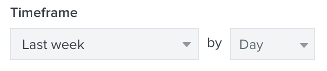 Binnen een Aangepast rapport kun je aanpassingen maken met een dropdown voor een tijdsbestek en voor het groeperen van datums.