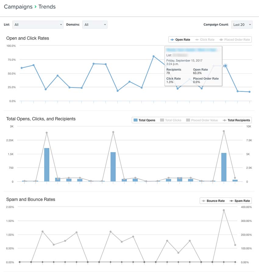 Rapport over campagnetrends met prestatiegegevens voor bezorgbaarheidsmeetwaarden voor campagnes