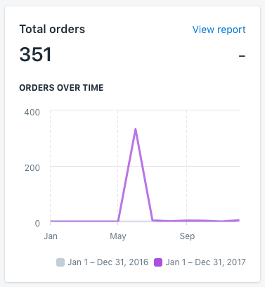 Wewnątrz Shopify, pokazując całkowitą kartę zamówień z wykresem liniowym w czasie