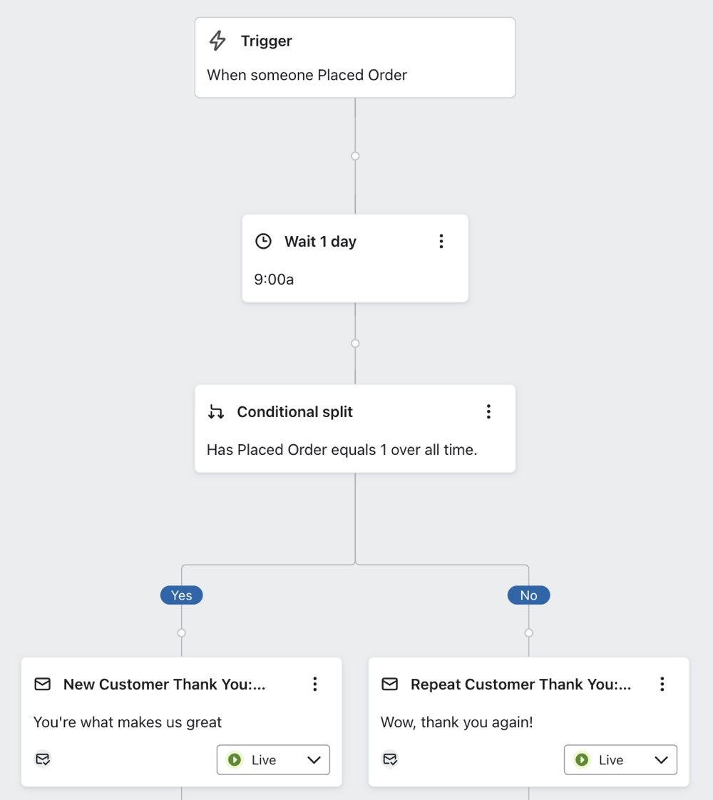 Exempel på flöde med Placed Order trigger och en villkorsstyrd delning som kontrollerar "Har Placed Order lika med 1 under hela tiden