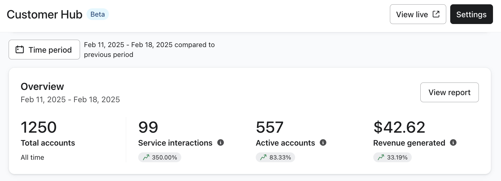 Avsnittet Overview i instrumentpanelen för Klaviyo Customer Hub visar data för ett exempel på ett varumärke som använder Klaviyo Customer Hub.