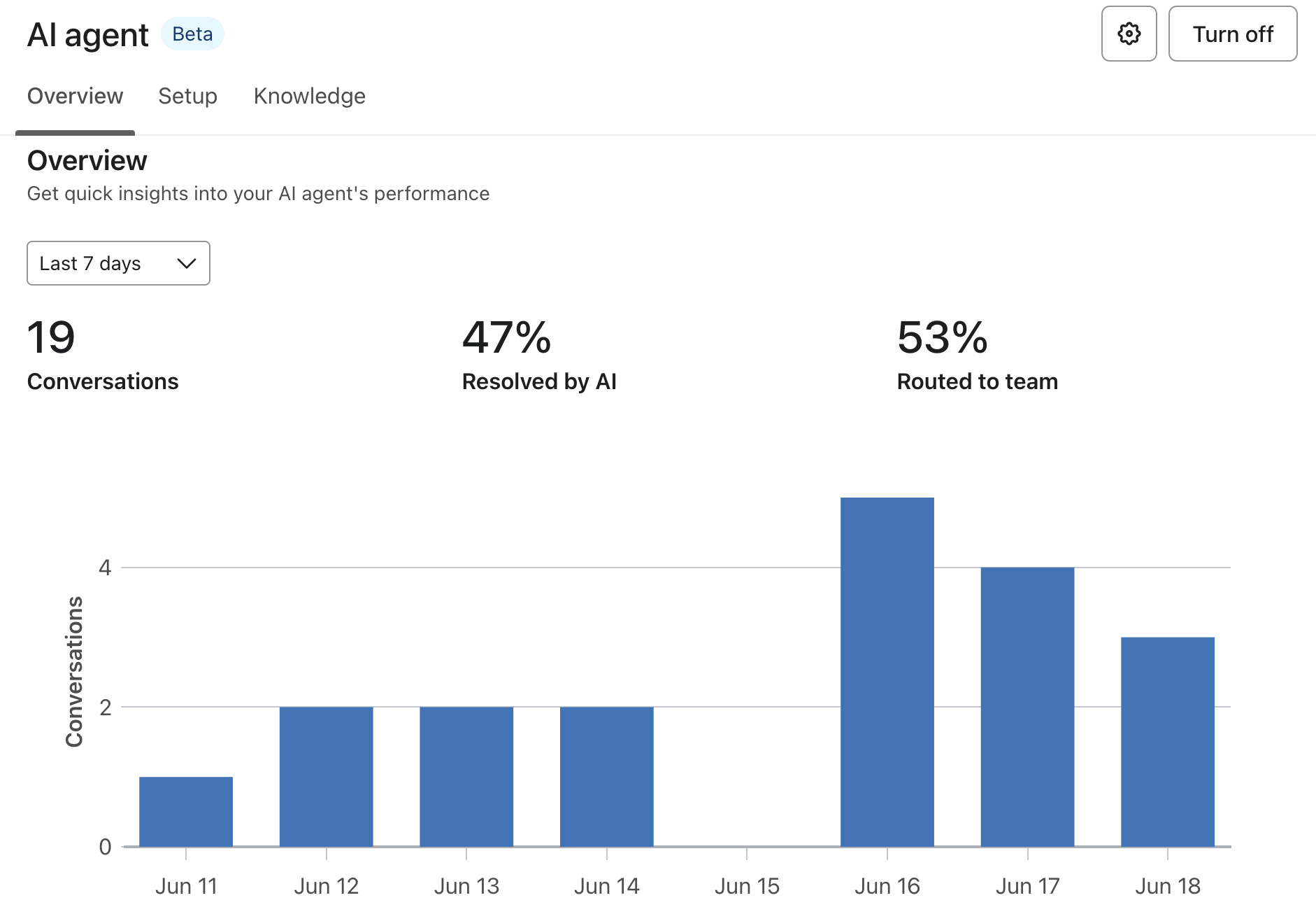 Klaviyo AI Agent Performance Instrumentpanel som visar konversationer, lösningsfrekvenser och ett stapeldiagram över aktivitet.