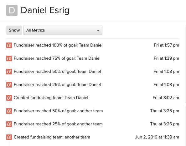 Klaviyo perfil para Daniel Esrig que muestra una línea de tiempo de diferentes eventos de Classy