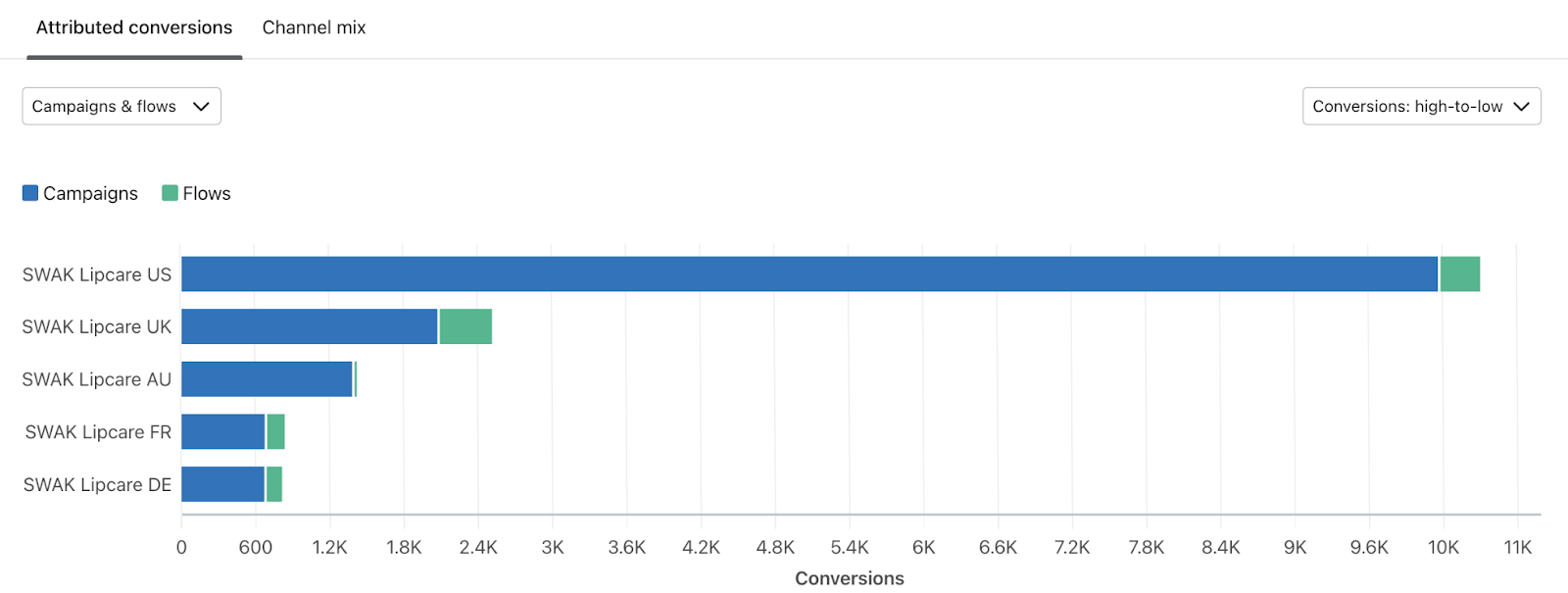 Gráfico que muestra la conversión atribuida para las campañas frente al flujo
