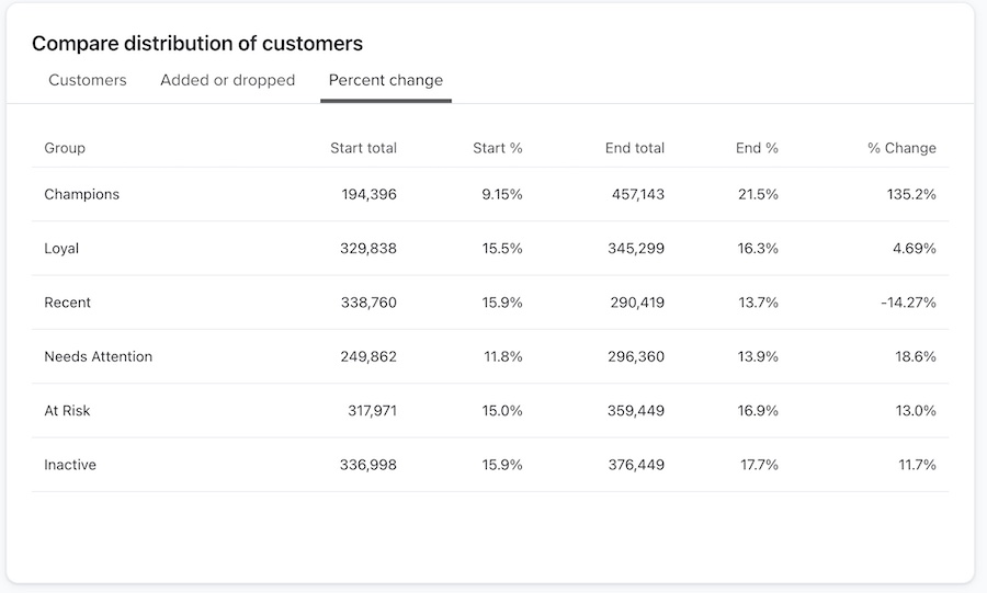 Comparación de la distribución de los clientes en diferentes grupos