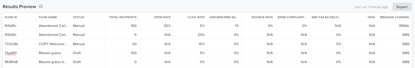 Ein Beispiel für die Ergebnisvorschau im Flow Performance Report, nachdem er ausgeführt wurde und eine Vorschau auf einige Ergebnisse geliefert hat