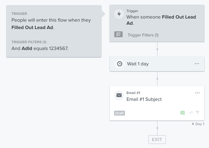 Klaviyo Flow triggered by the Facebook metric Filled Out Lead Ad, using a trigger filter to only send email to users who were found by a specific ad
