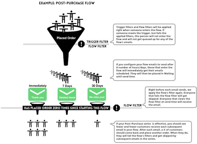 A diagram of Klaviyo filters that will be applied when someone enters a flow, and after the time delay