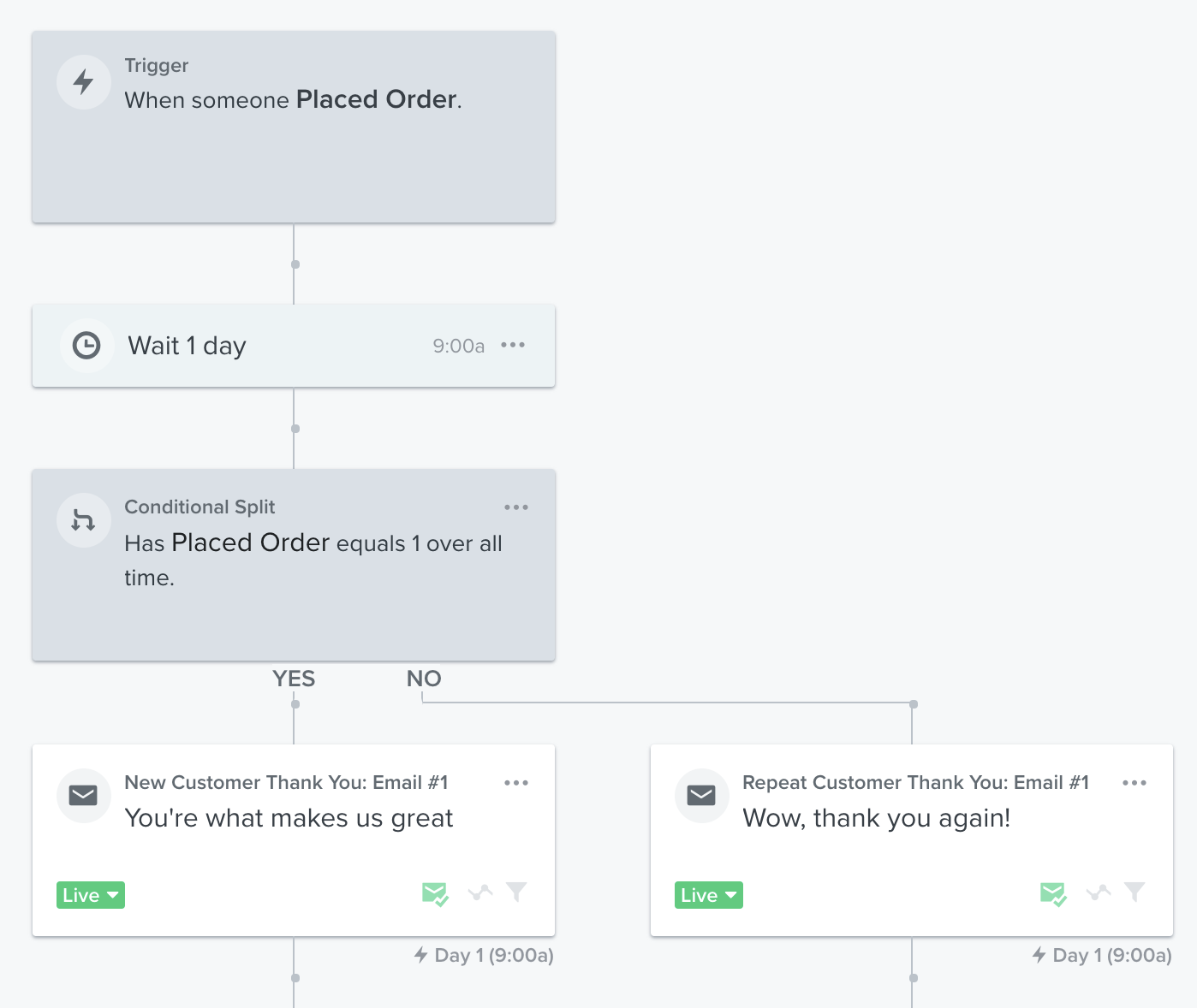 Example of a thank you flow, one type of post-purchase flow