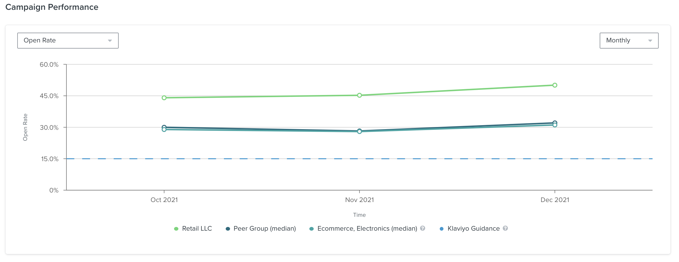 Example of a line graph inside the Email Campaign Performance page showing open rate data monthly