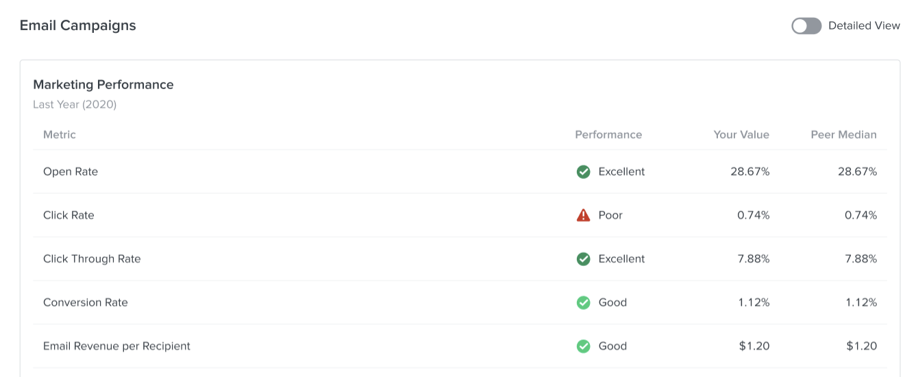 Inside the Email Performance page showing metric performance, benchmarks, your value, and peer medians
