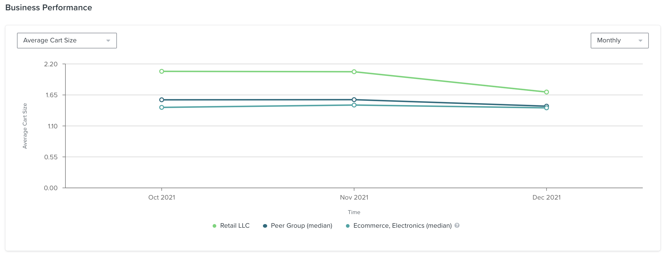 Example of a line chart on the Business Performance page showing average cart size monthly