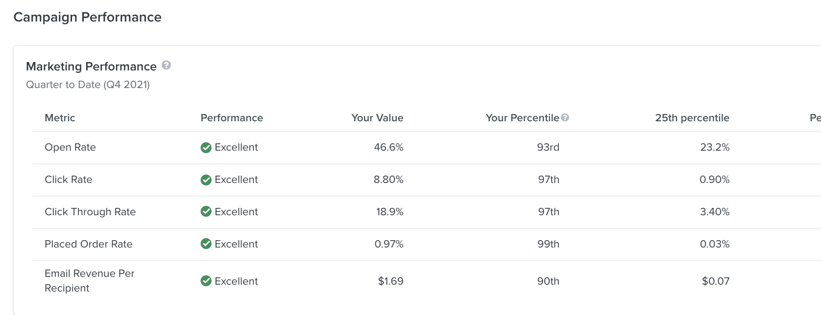 Inside the Campaign Performance page showing metrics, benchmark performance, your values, percentile and peer median