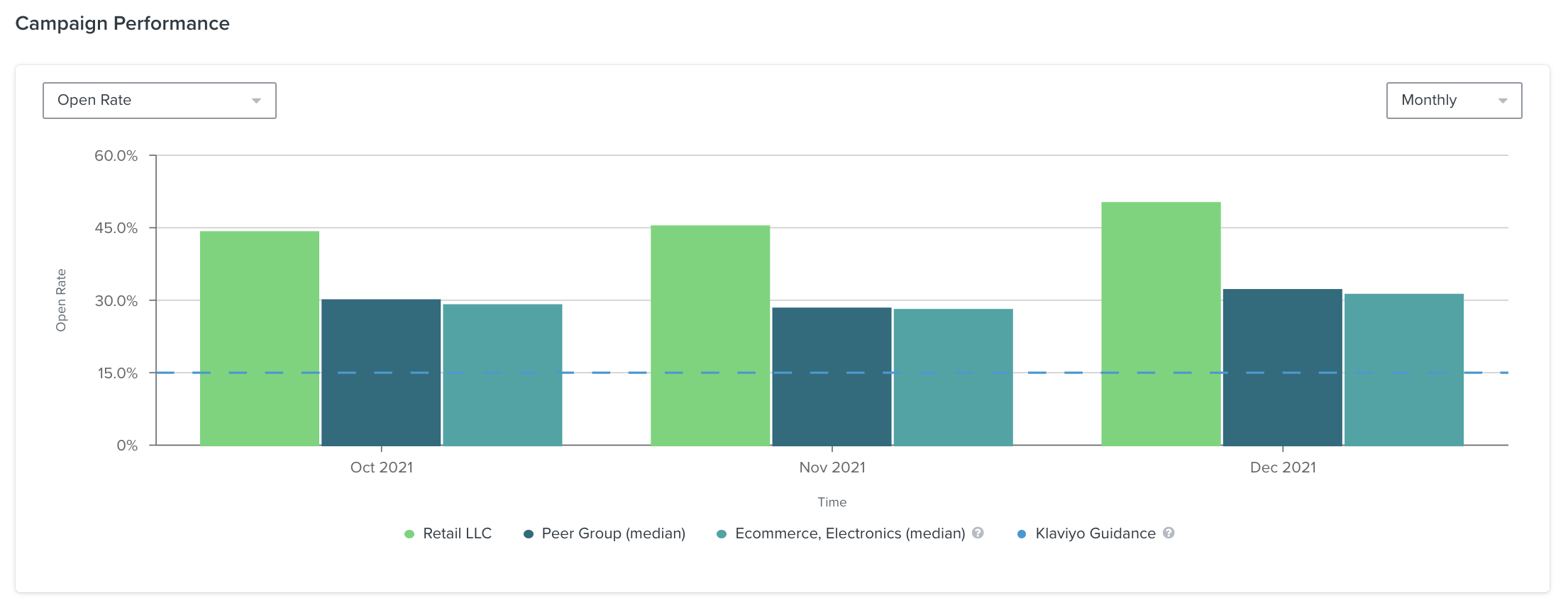 Example of a bar graph inside the Email Campaign Performance page showing open rate monthly