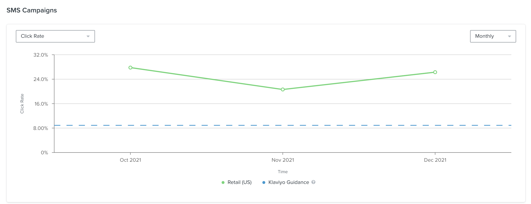 Example of a line chart inside the SMS Campaign Performance page showing click rate data monthly