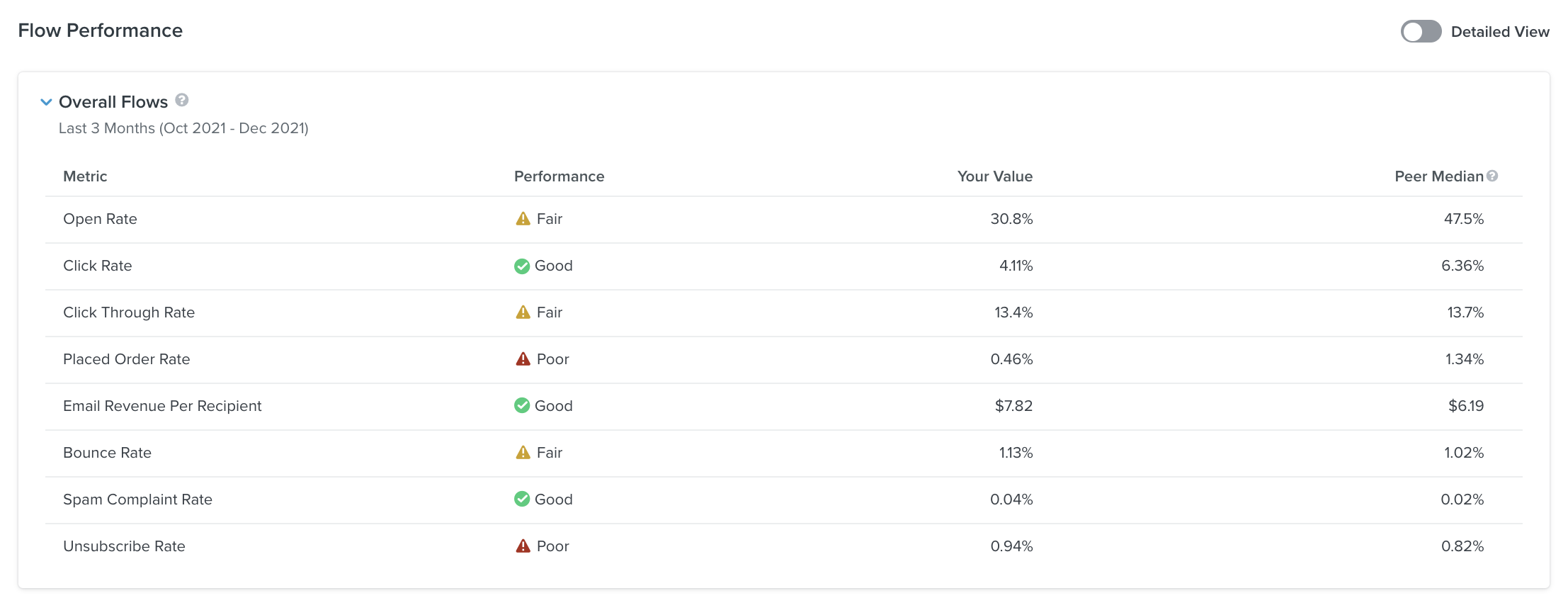 Inside the Flows Performance page showing metrics, benchmark performance, your value, and peer median value in list