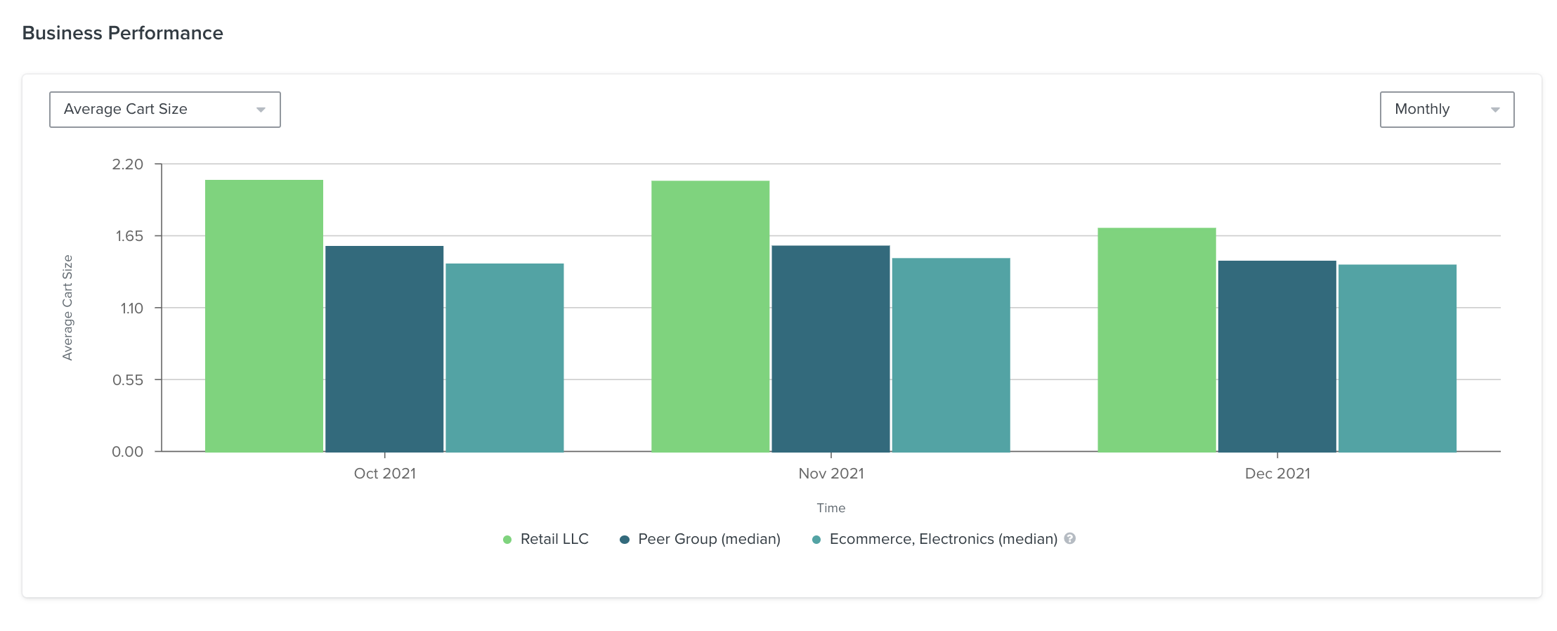 Example of a bar chart on the Business Performance page showing average cart size monthly