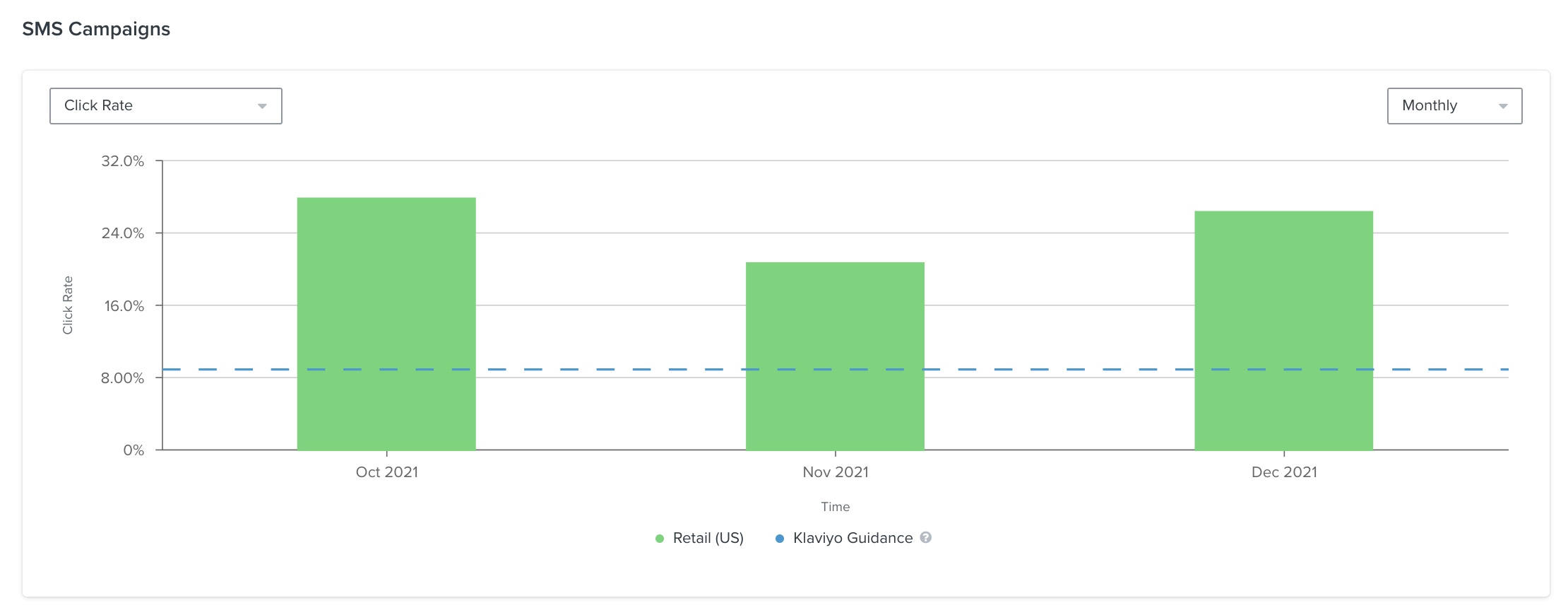Example of a bar graph chart inside the SMS Campaign Performance page showing click rate data monthly