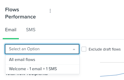 Open dropdown on Flow Performance card allowing you to narrow by specific SMS or email flow message metrics