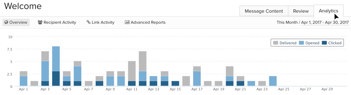 The Overview tab of the Analytics page for a message which display a bar graph of performance metrics for the month