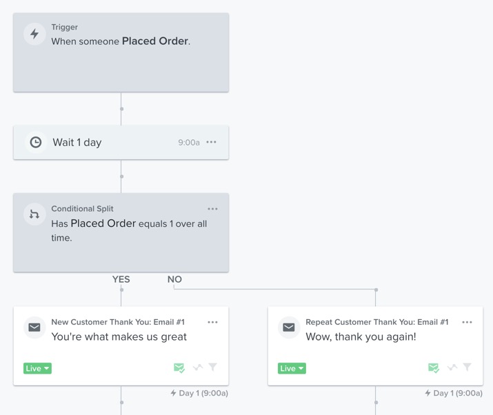 Example flow with Placed Order trigger and a conditional split that checks 'Has Placed Order equals 1 over all time'