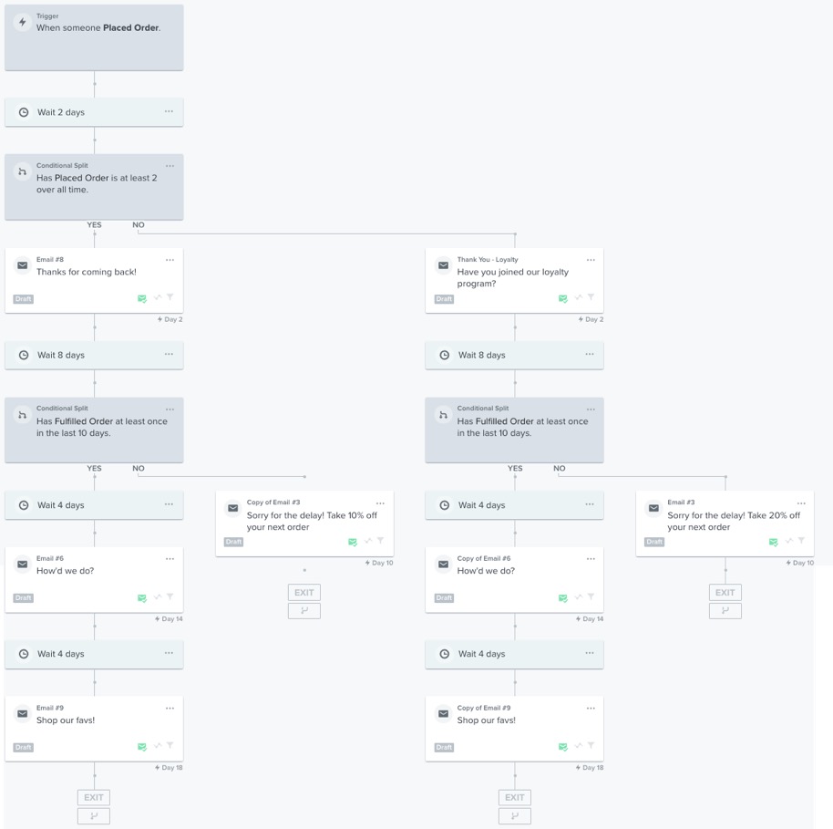 Example flow that splits based on first time purchase and whether or not the other has been fulfilled on time within 10 days