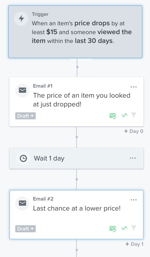 Example price drop flow with one email right away after the trigger and a second email after a 1 day delay