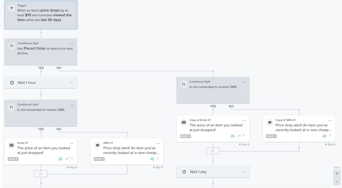Example price drop flow with multiple conditional splits to check for SMS consent in order to send either email or SMS