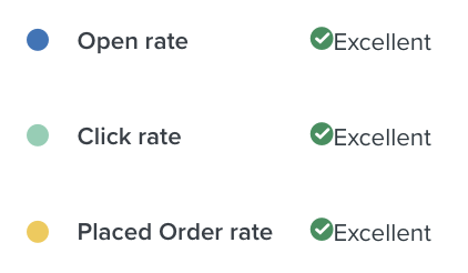 Peer benchmarks as excellent for open rates, click rates, and placed order rates