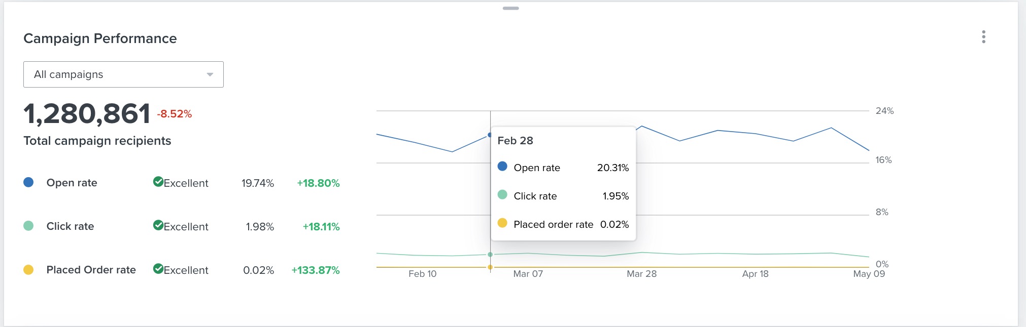 By hovering over the campaign performance card, with open rate, click rate, and placed order rate for that point on chart