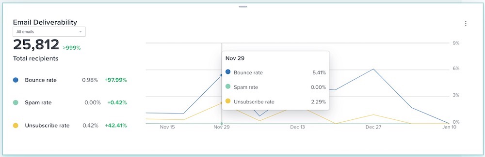 Email deliverability card with hover over on plotted point with bounce, spam, and unsubscribe rates for that point