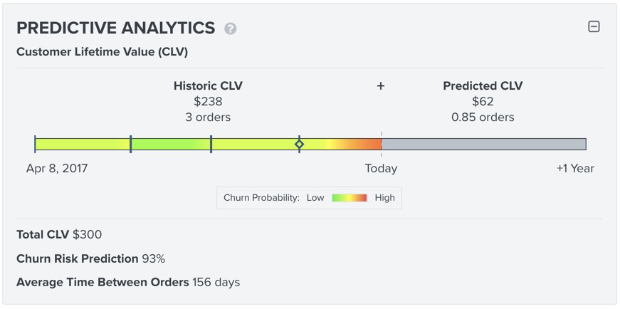 Predictive Analytics graph with Historic CLV on the left and Predictive CLV on the right