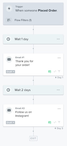 Example of a flow with a 1 day time delay before the first email and a 2 day time delay before the second email