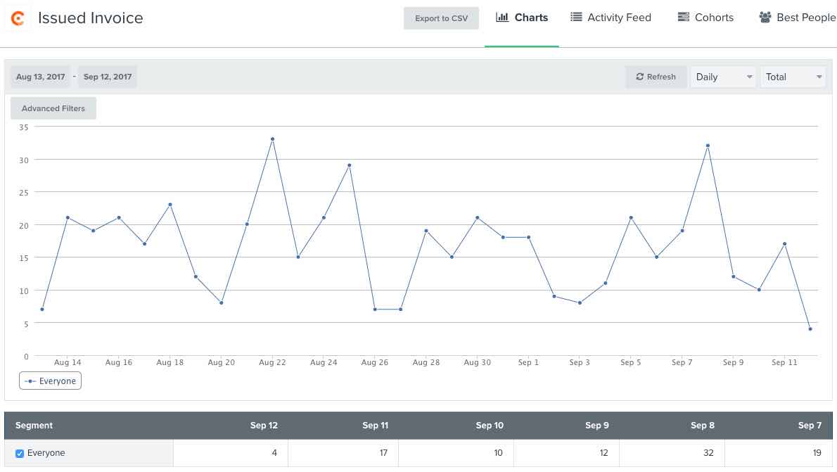 Chart in Klaviyo for Chargebee Issued Invoice metric showing the number of invoices over time